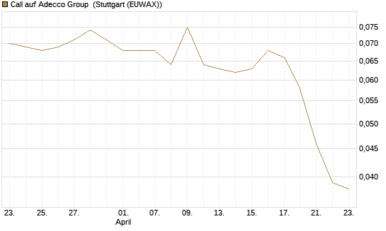 Call auf Adecco Group [Morgan Stanley & Co. Int. plc] Chart