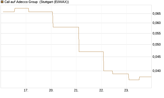 Call auf Adecco Group [Morgan Stanley & Co. Int. plc] Chart