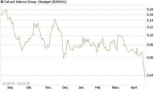 Call auf Adecco Group [Morgan Stanley & Co. Int. plc] Chart
