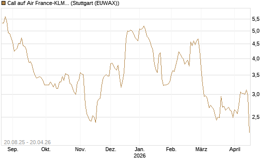 Call auf Air France-KLM [Morgan Stanley & Co. Int. plc] Chart