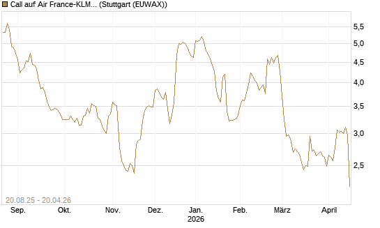 Call auf Air France-KLM [Morgan Stanley & Co. Int. plc] Chart