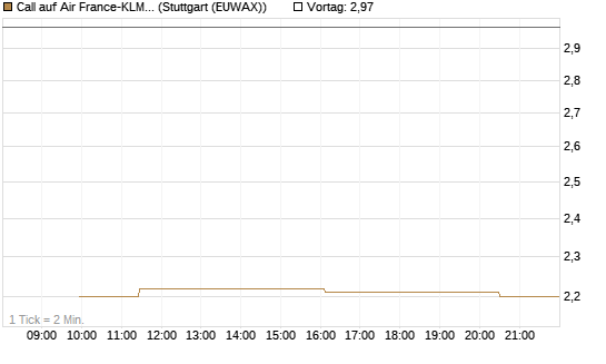 Call auf Air France-KLM [Morgan Stanley & Co. Int. plc] Chart