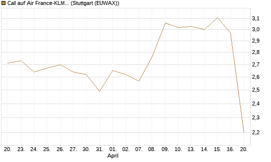 Call auf Air France-KLM [Morgan Stanley & Co. Int. plc] Chart