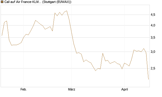 Call auf Air France-KLM [Morgan Stanley & Co. Int. plc] Chart