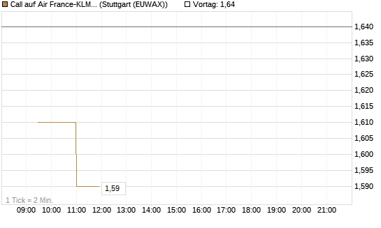 Call auf Air France-KLM [Morgan Stanley & Co. Int. plc] Chart