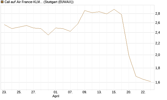 Call auf Air France-KLM [Morgan Stanley & Co. Int. plc] Chart
