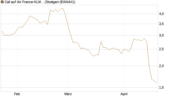 Call auf Air France-KLM [Morgan Stanley & Co. Int. plc] Chart