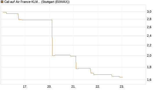 Call auf Air France-KLM [Morgan Stanley & Co. Int. plc] Chart