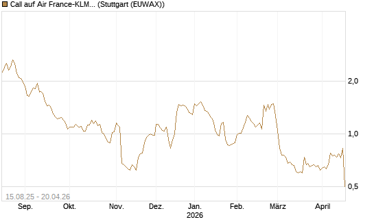Call auf Air France-KLM [Morgan Stanley & Co. Int. plc] Chart