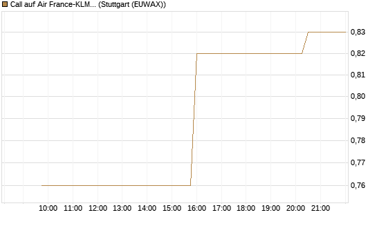 Call auf Air France-KLM [Morgan Stanley & Co. Int. plc] Chart