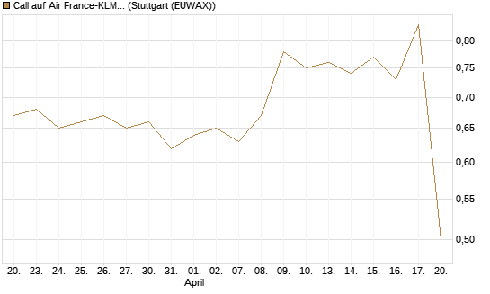 Call auf Air France-KLM [Morgan Stanley & Co. Int. plc] Chart