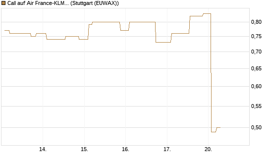 Call auf Air France-KLM [Morgan Stanley & Co. Int. plc] Chart