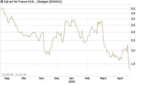 Call auf Air France-KLM [Morgan Stanley & Co. Int. plc] Chart