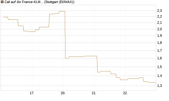Call auf Air France-KLM [Morgan Stanley & Co. Int. plc] Chart