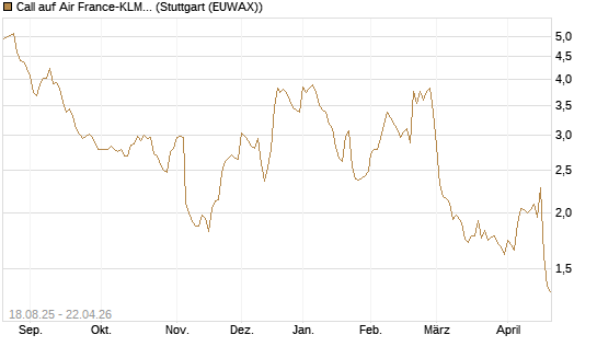 Call auf Air France-KLM [Morgan Stanley & Co. Int. plc] Chart