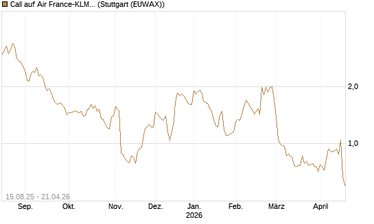 Call auf Air France-KLM [Morgan Stanley & Co. Int. plc] Chart