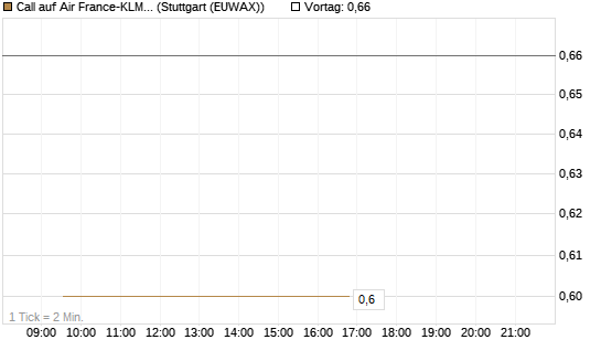 Call auf Air France-KLM [Morgan Stanley & Co. Int. plc] Chart