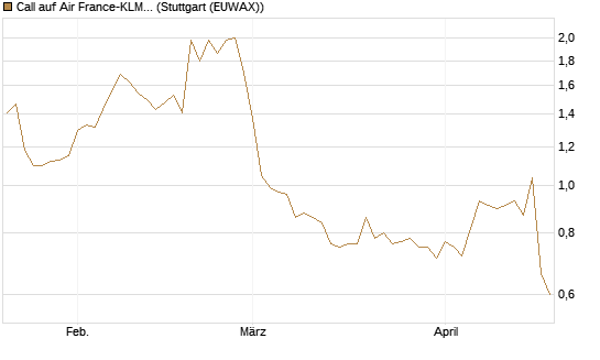 Call auf Air France-KLM [Morgan Stanley & Co. Int. plc] Chart