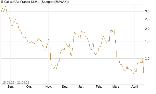 Call auf Air France-KLM [Morgan Stanley & Co. Int. plc] Chart