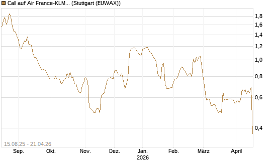 Call auf Air France-KLM [Morgan Stanley & Co. Int. plc] Chart