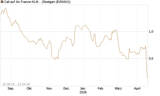 Call auf Air France-KLM [Morgan Stanley & Co. Int. plc] Chart
