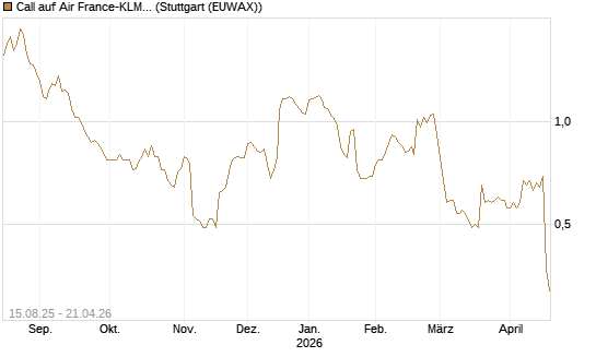 Call auf Air France-KLM [Morgan Stanley & Co. Int. plc] Chart