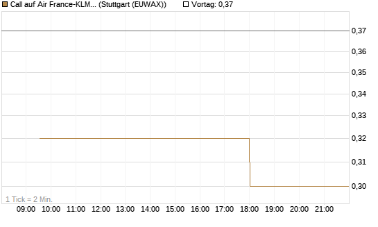 Call auf Air France-KLM [Morgan Stanley & Co. Int. plc] Chart