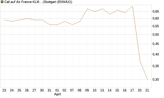 Call auf Air France-KLM [Morgan Stanley & Co. Int. plc] Chart