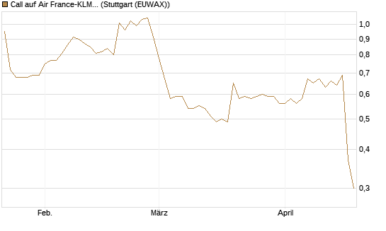Call auf Air France-KLM [Morgan Stanley & Co. Int. plc] Chart