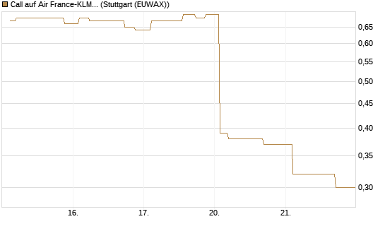 Call auf Air France-KLM [Morgan Stanley & Co. Int. plc] Chart