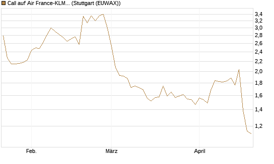 Call auf Air France-KLM [Morgan Stanley & Co. Int. plc] Chart