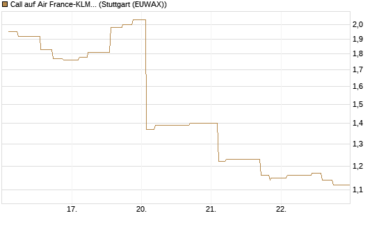 Call auf Air France-KLM [Morgan Stanley & Co. Int. plc] Chart