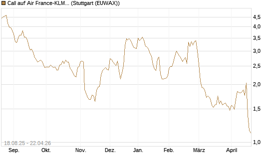 Call auf Air France-KLM [Morgan Stanley & Co. Int. plc] Chart