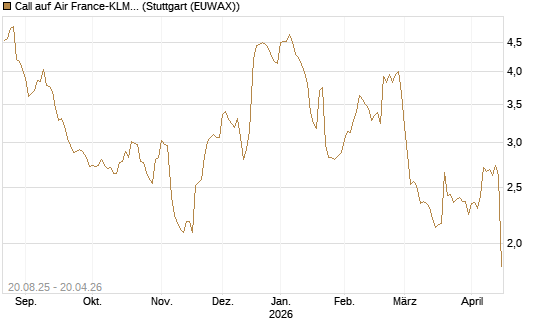 Call auf Air France-KLM [Morgan Stanley & Co. Int. plc] Chart