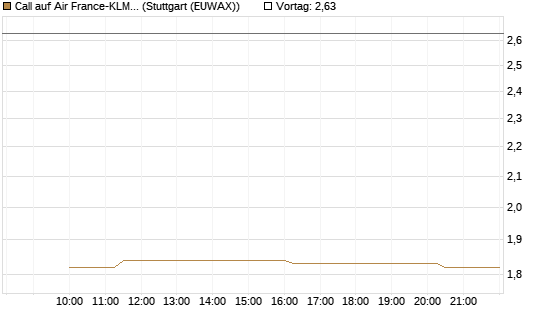 Call auf Air France-KLM [Morgan Stanley & Co. Int. plc] Chart