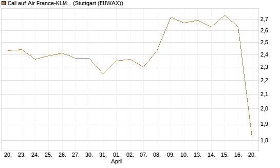 Call auf Air France-KLM [Morgan Stanley & Co. Int. plc] Chart