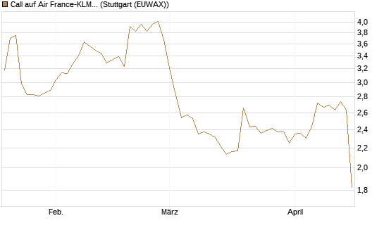 Call auf Air France-KLM [Morgan Stanley & Co. Int. plc] Chart