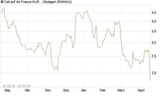 Call auf Air France-KLM [Morgan Stanley & Co. Int. plc] Chart