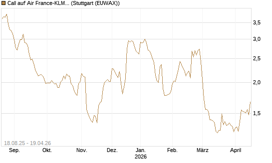 Call auf Air France-KLM [Morgan Stanley & Co. Int. plc] Chart