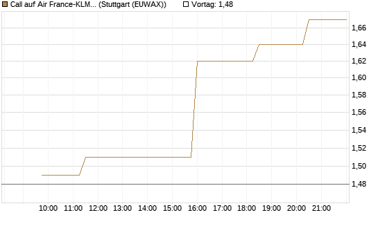 Call auf Air France-KLM [Morgan Stanley & Co. Int. plc] Chart