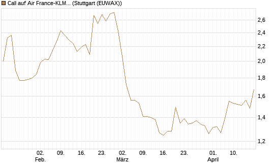 Call auf Air France-KLM [Morgan Stanley & Co. Int. plc] Chart