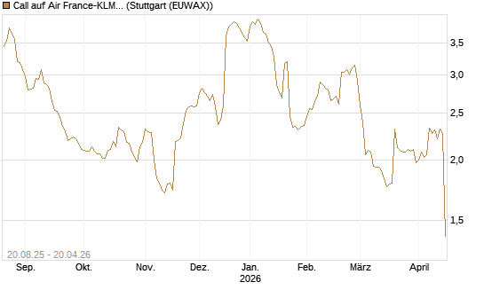 Call auf Air France-KLM [Morgan Stanley & Co. Int. plc] Chart