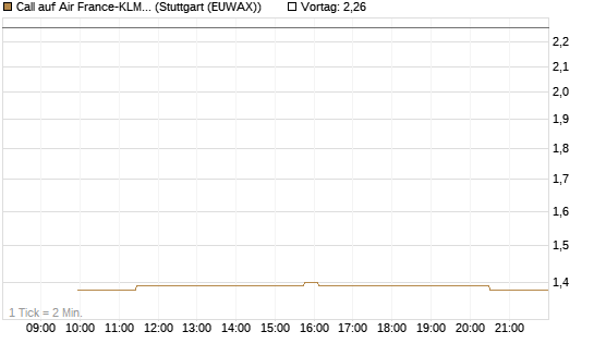 Call auf Air France-KLM [Morgan Stanley & Co. Int. plc] Chart