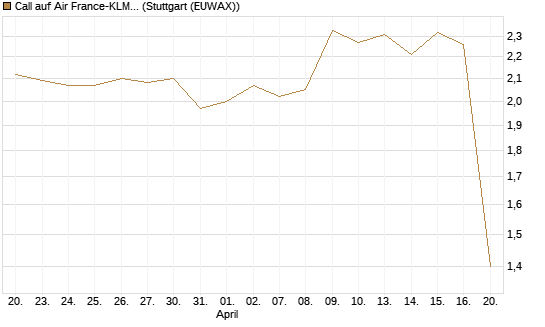 Call auf Air France-KLM [Morgan Stanley & Co. Int. plc] Chart