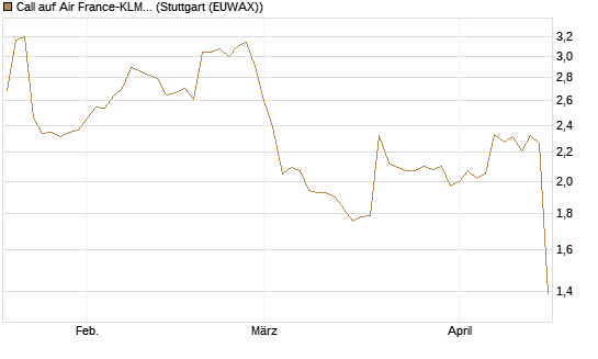 Call auf Air France-KLM [Morgan Stanley & Co. Int. plc] Chart