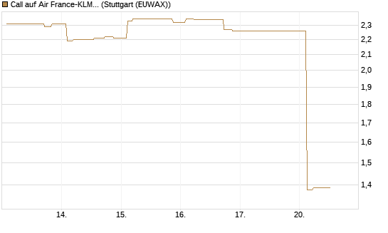 Call auf Air France-KLM [Morgan Stanley & Co. Int. plc] Chart