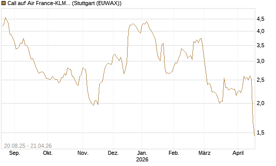 Call auf Air France-KLM [Morgan Stanley & Co. Int. plc] Chart