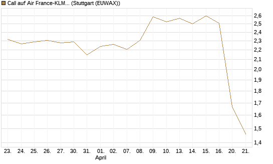 Call auf Air France-KLM [Morgan Stanley & Co. Int. plc] Chart