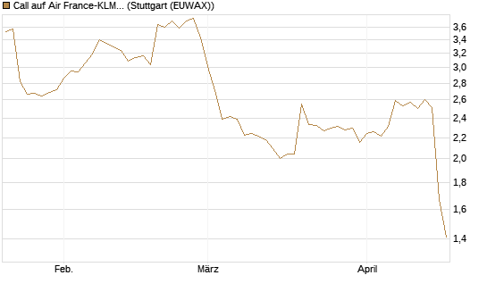 Call auf Air France-KLM [Morgan Stanley & Co. Int. plc] Chart