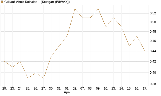 Call auf Ahold Delhaize [Morgan Stanley & Co. Int. plc] Chart